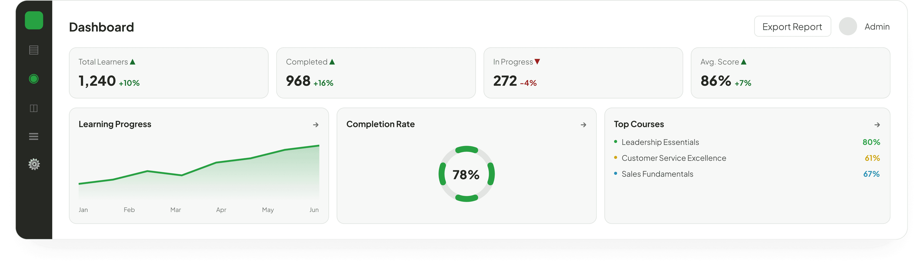 Shomvob learning dashboard showing learner totals, completion rate and top courses
